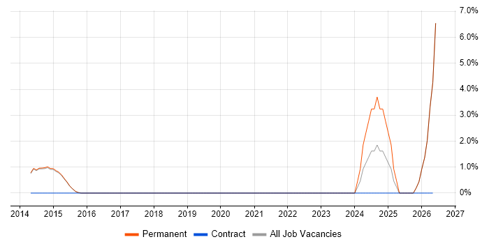 Scorecard job vacancy trend in Egham