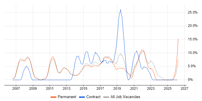 Scrum job vacancy trend in Egham