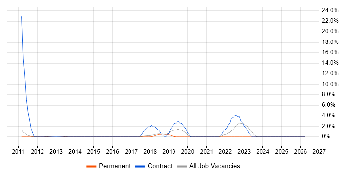Security Manager job vacancy trend in Egham
