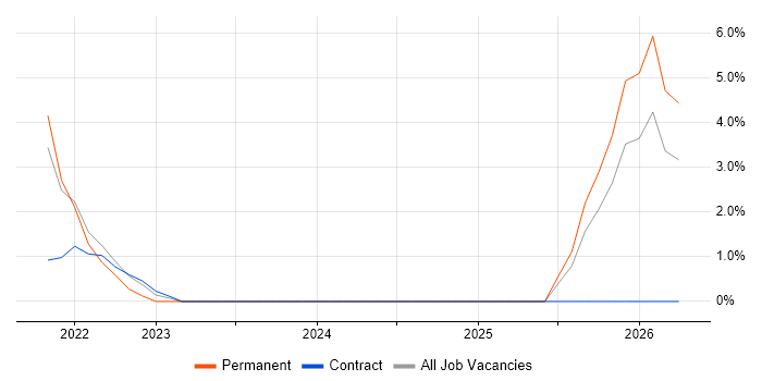 Security Operations job vacancy trend in Egham
