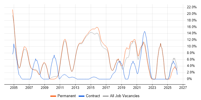 Self-Motivation job vacancy trend in Egham