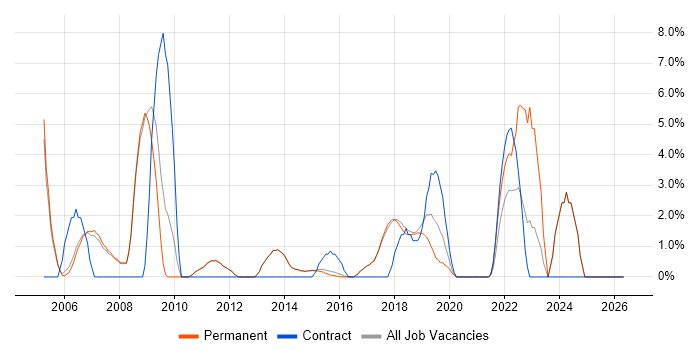 Senior Analyst job vacancy trend in Egham