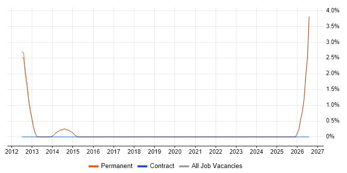 Senior Development Manager job vacancy trend in Egham