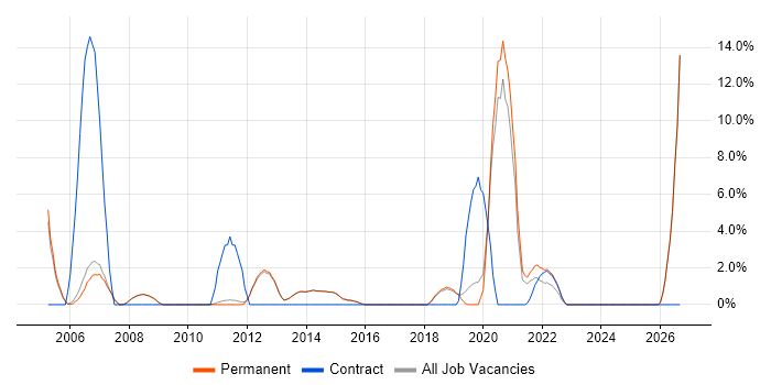 Senior Manager job vacancy trend in Egham