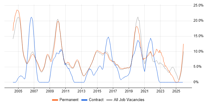 Senior job vacancy trend in Egham