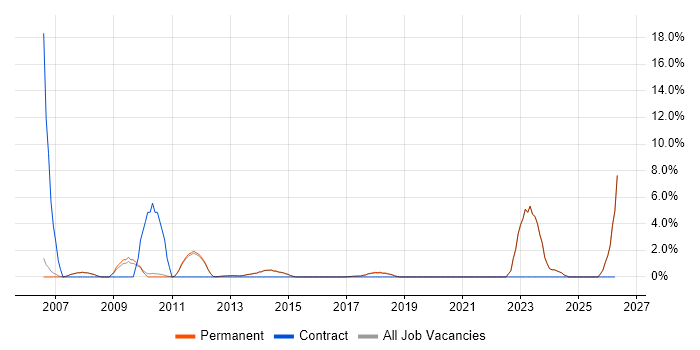 SEO job vacancy trend in Egham