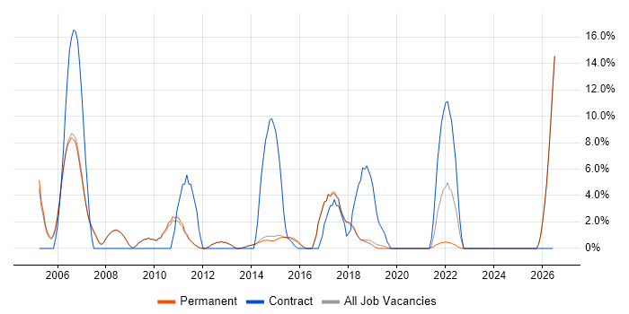 Service Manager job vacancy trend in Egham