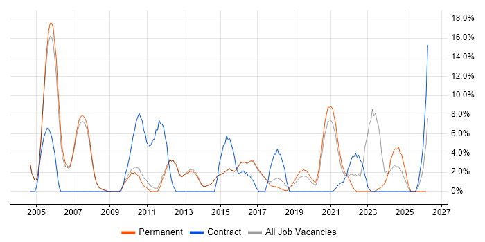 SharePoint job vacancy trend in Egham