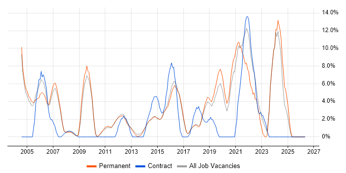 SLA job vacancy trend in Egham