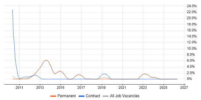 Social Media job vacancy trend in Egham