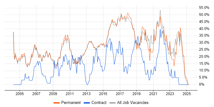 Job vacancy trend for Social Skills in Egham Job vacancy trend for Social Skills in Egham