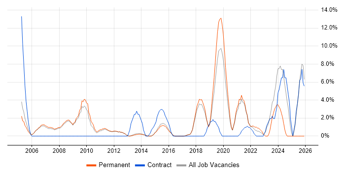 Software Engineer job vacancy trend in Egham