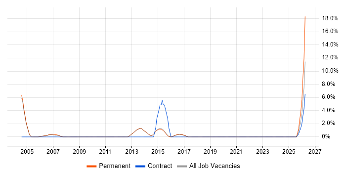 Solutions Consultant job vacancy trend in Egham