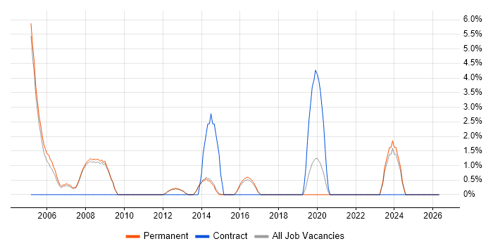 Spanish Language job vacancy trend in Egham