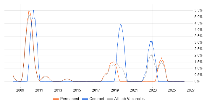 Spreadsheet job vacancy trend in Egham