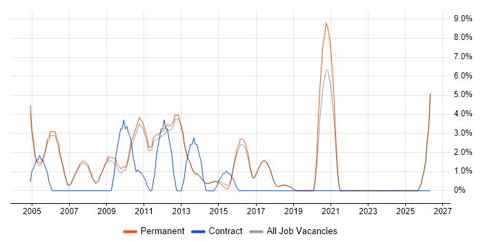 SQL Developer job vacancy trend in Egham