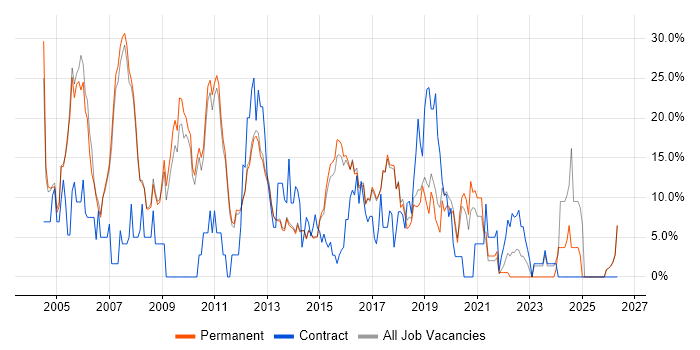 SQL Server job vacancy trend in Egham
