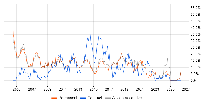 SQL job vacancy trend in Egham
