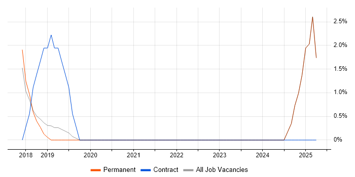 Job vacancy trend for Stakeholder Engagement in Egham