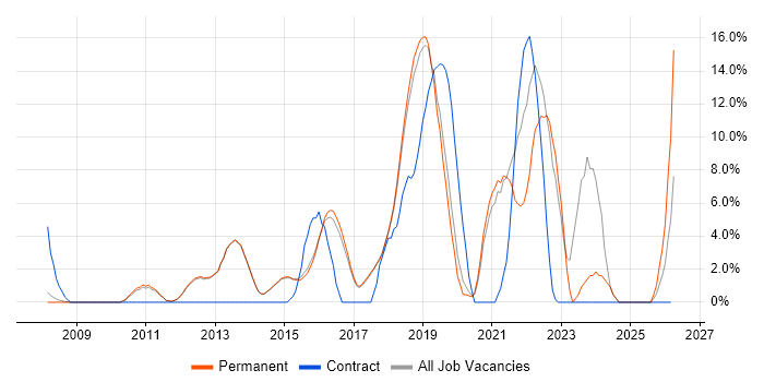 Stakeholder Management job vacancy trend in Egham