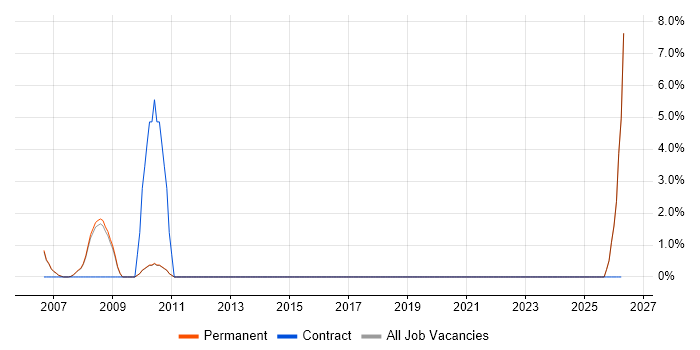 Statistical Analysis job vacancy trend in Egham