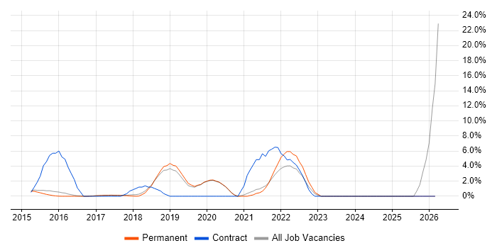 Strategic Roadmap job vacancy trend in Egham