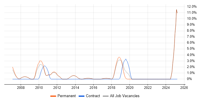Job vacancy trend for Systems Analyst in Egham