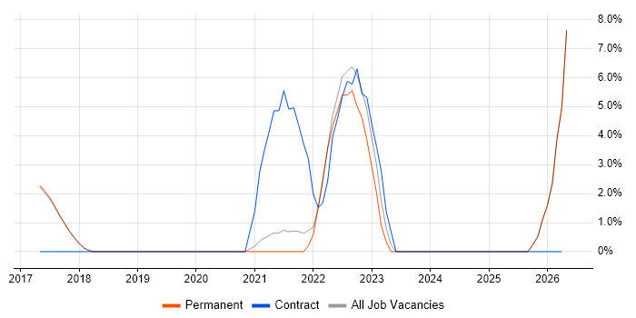 Tableau job vacancy trend in Egham