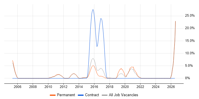 Technical Leadership job vacancy trend in Egham