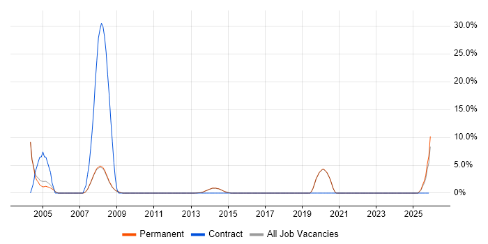 Telesales job vacancy trend in Egham