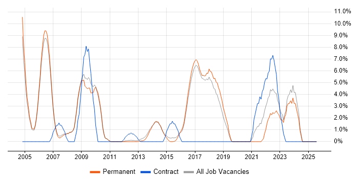 Job vacancy trend for Time Management in Egham