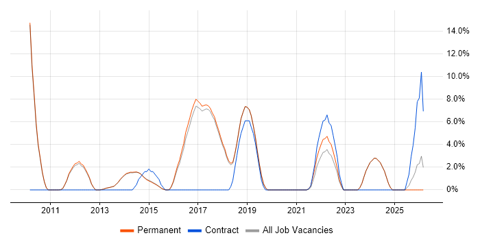 Translating Business Requirements job vacancy trend in Egham