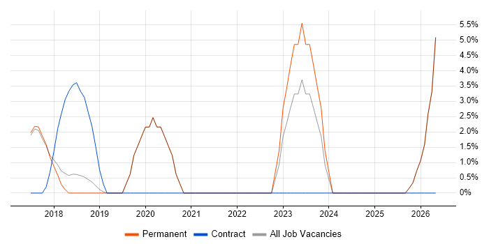 TypeScript job vacancy trend in Egham