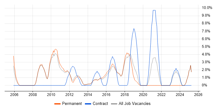 Job vacancy trend for Unit Testing in Egham
