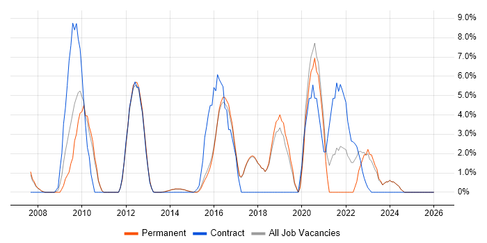 Use Case job vacancy trend in Egham