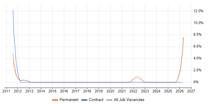 User-Centered Design (UCD) job vacancy trend in Egham