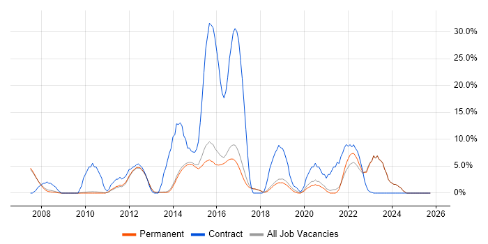 User Experience job vacancy trend in Egham