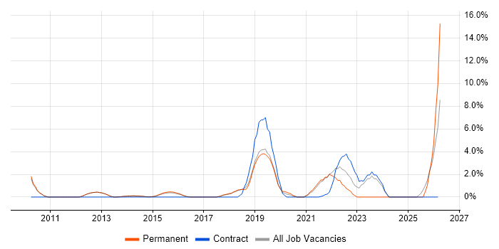 User Stories job vacancy trend in Egham