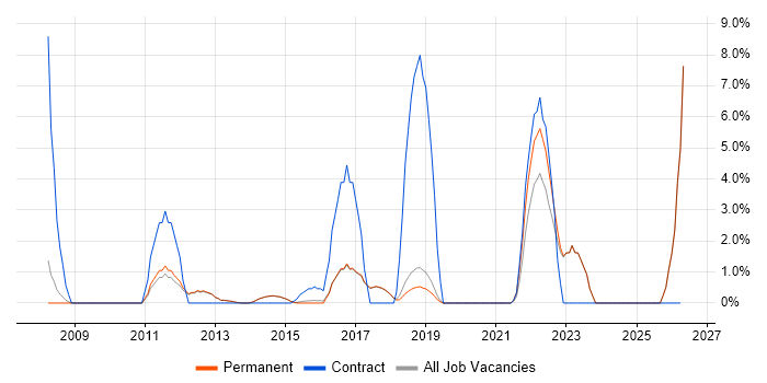 UX Design job vacancy trend in Egham