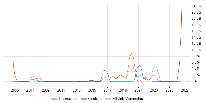 Validation job vacancy trend in Egham