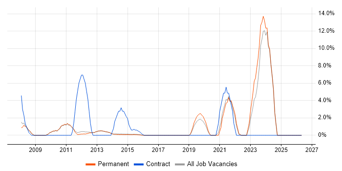 Video Conferencing job vacancy trend in Egham