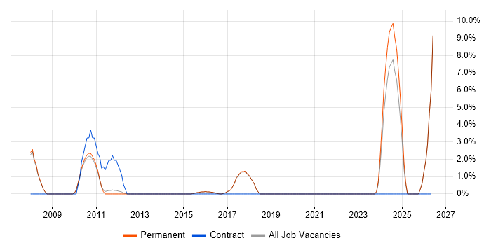 Virtual Machines job vacancy trend in Egham
