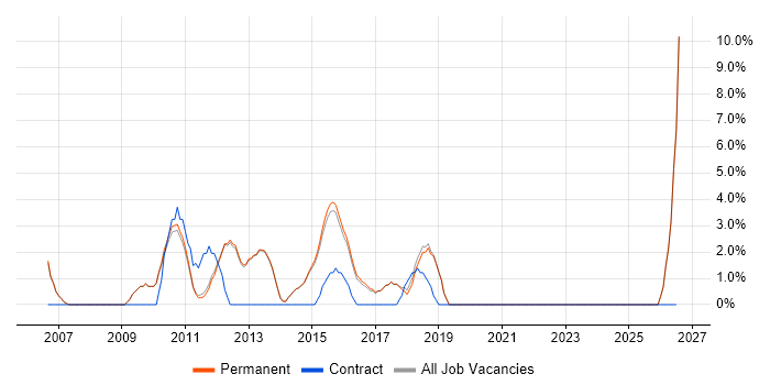 VLAN job vacancy trend in Egham
