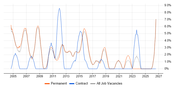 VPN job vacancy trend in Egham