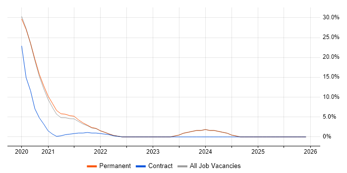 Vulkan job vacancy trend in Egham