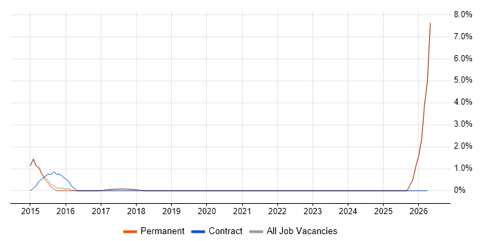 Web Analytics job vacancy trend in Egham