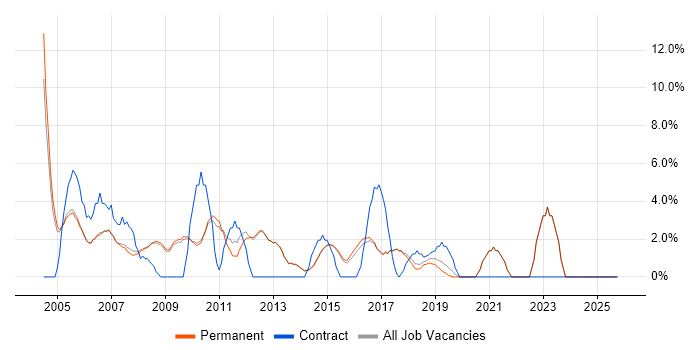 Web Development job vacancy trend in Egham