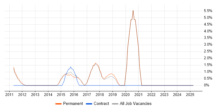 Job vacancy trend for Wi-Fi in Egham