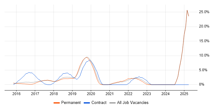 Job vacancy trend for Windows 10 in Egham