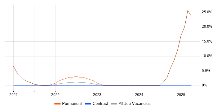 Job vacancy trend for Windows Server 2019 in Egham